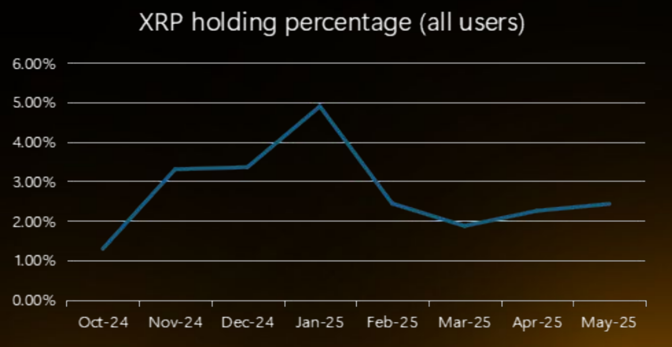 XRP Holder Ratio Drops in H1 2025—but Still Outpaces Solana
