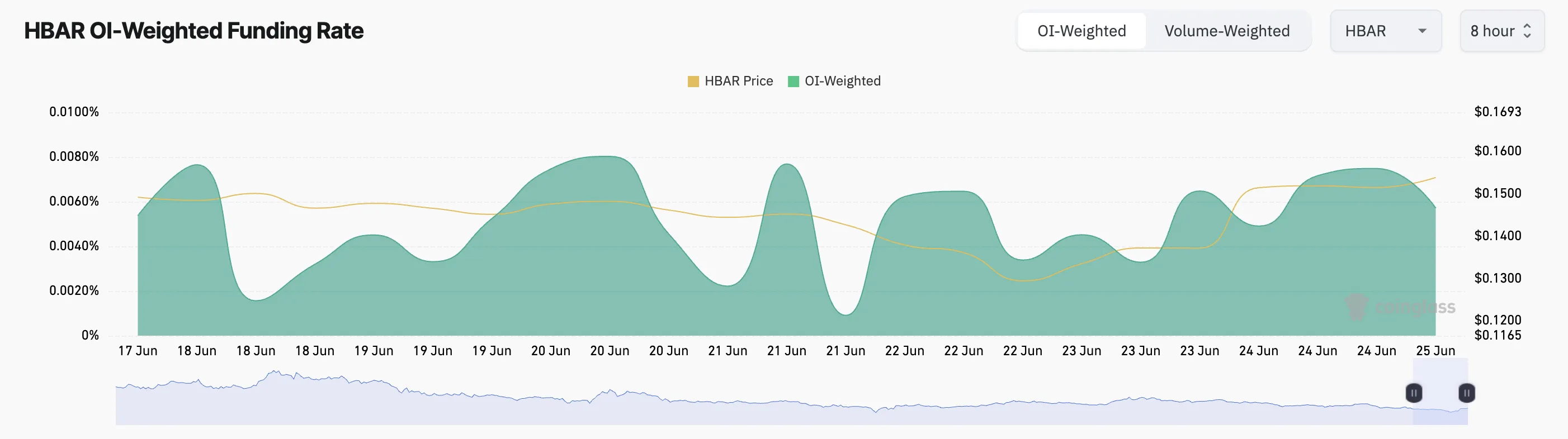 HBAR Funding Rate