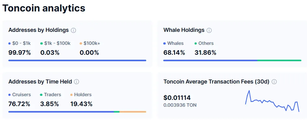 Toncoin (TON) Supply Distribution Structure. Source: CoinMarketCap.