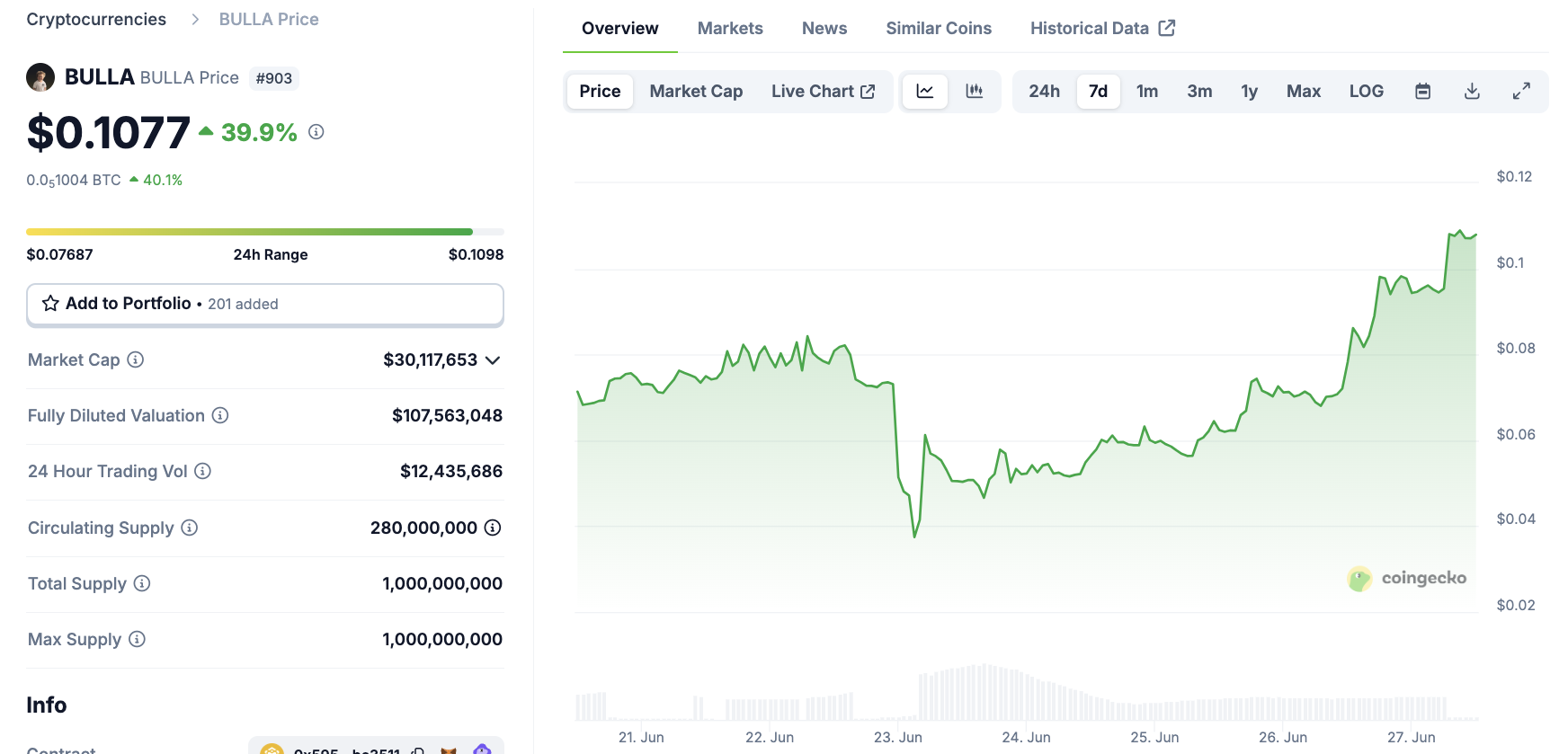 Hasbulla’s BULLA Meme Coin Surges 40% Today, But Is a Rug Pull Imminent?