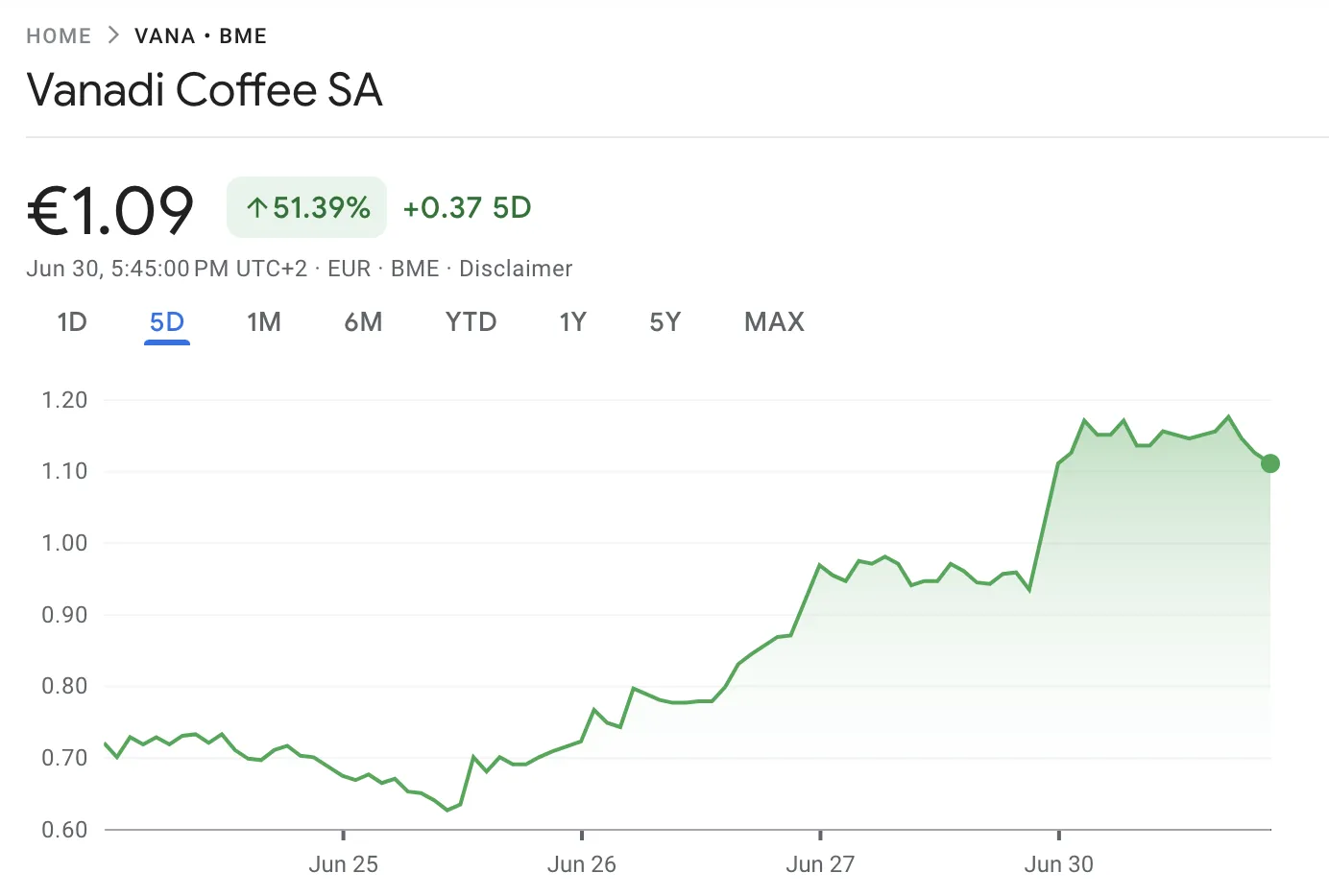 Spanish Espresso Giants See Inventory Market Rally After  Billion Bitcoin Plan