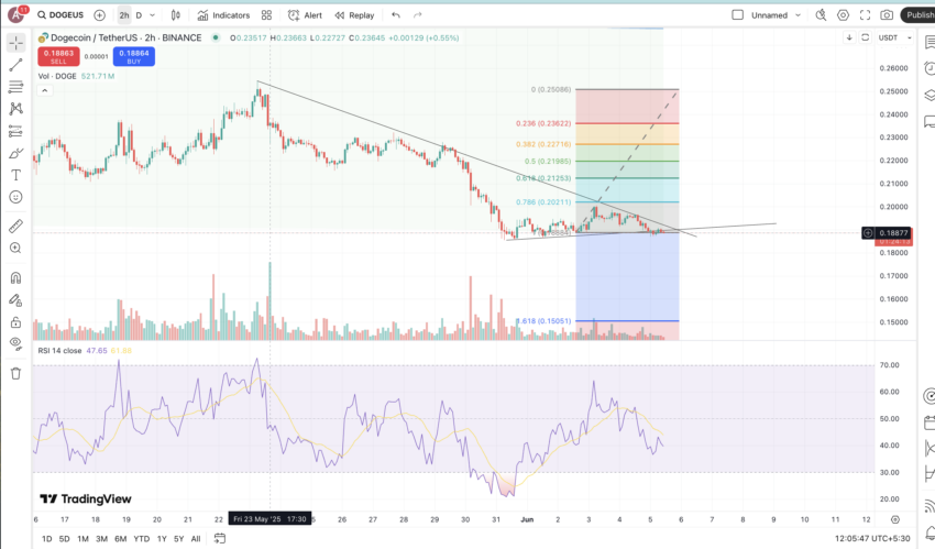Should you buy Dogecoin price analysis: TradingView