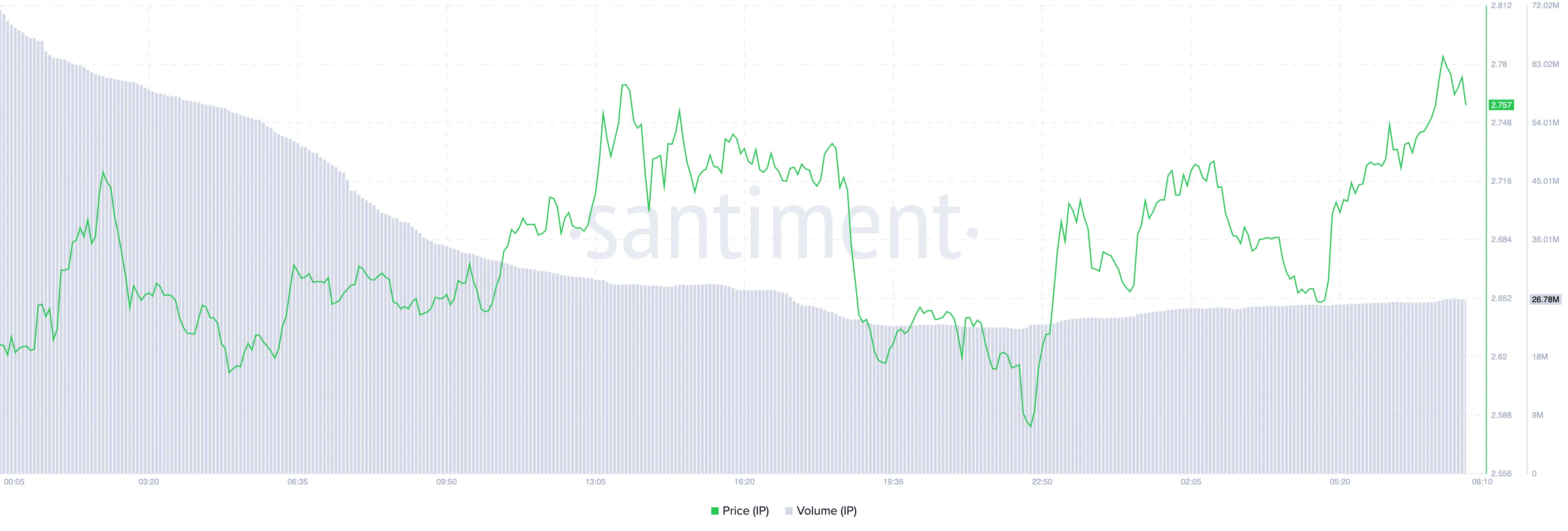 Story (IP) Defies Market Hunch With 4% Soar – What’s Subsequent?