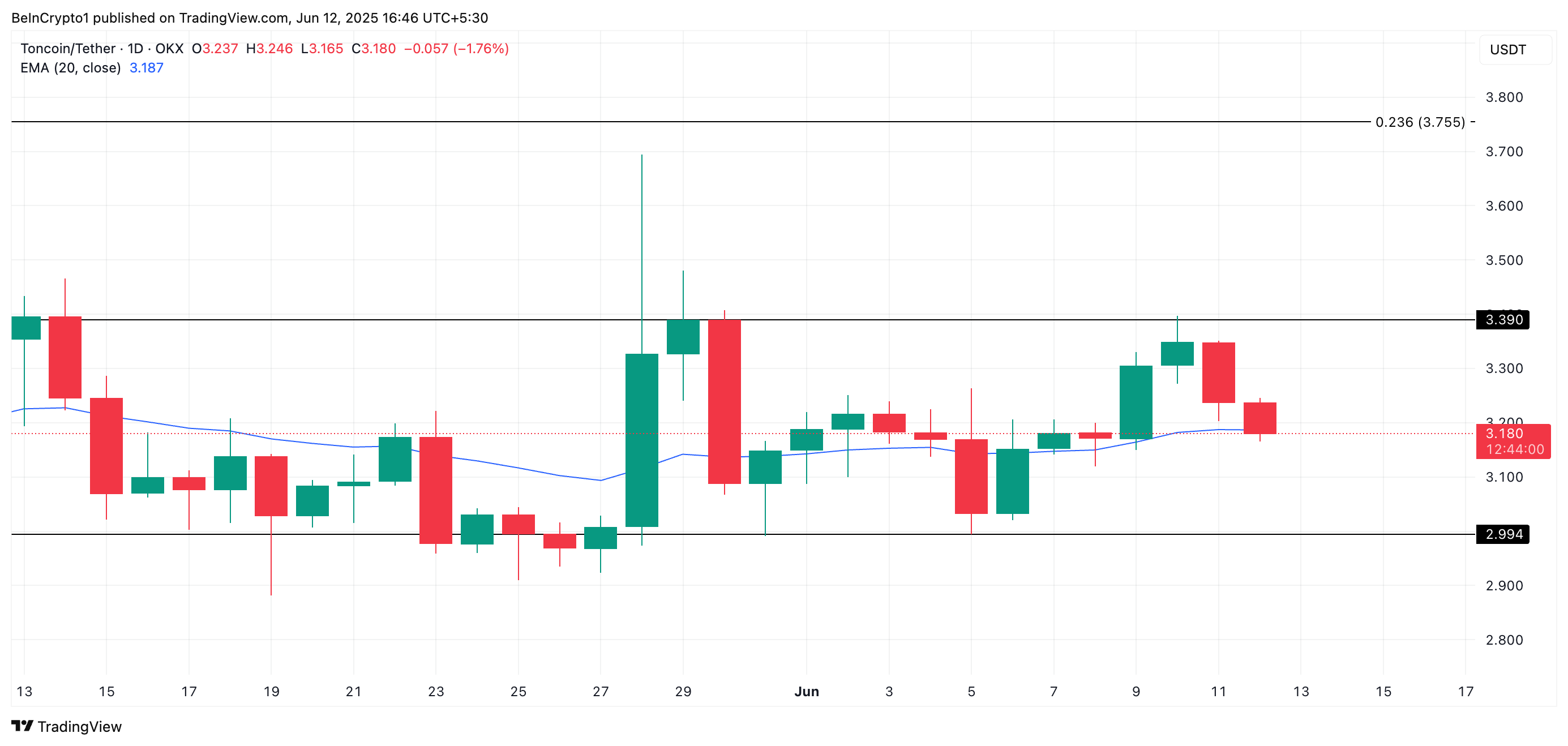 TON Price Analysis.
