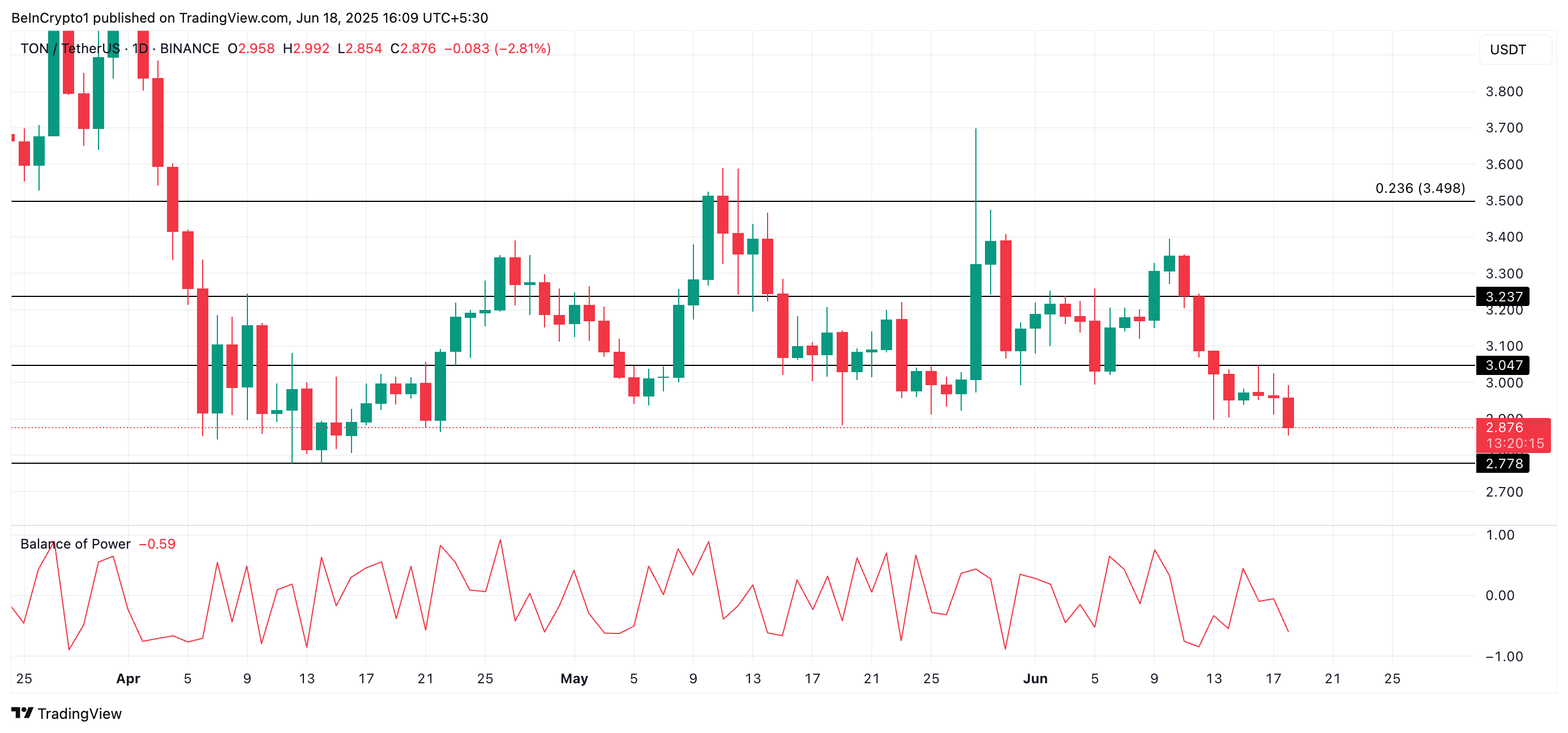 TON Price Analysis