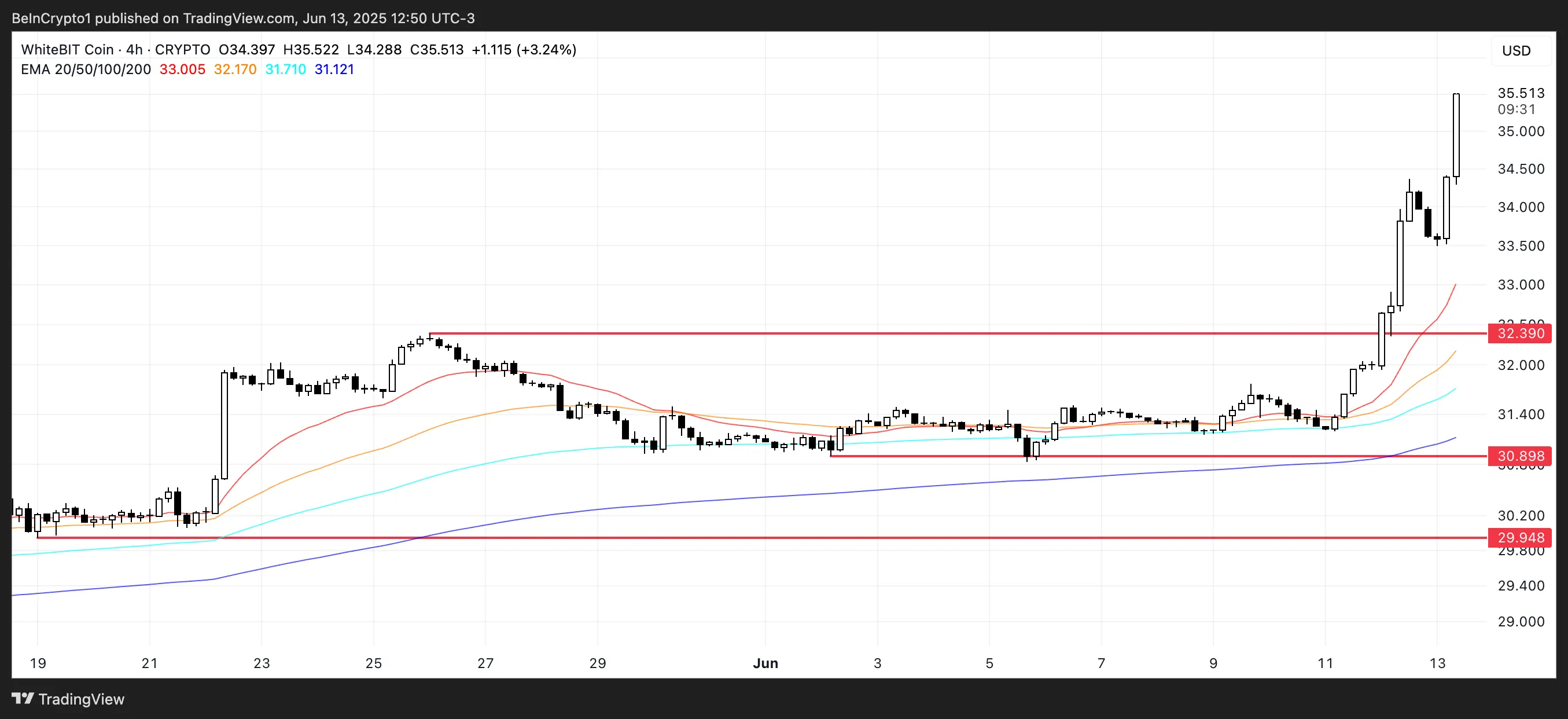 WBT Price Analysis.