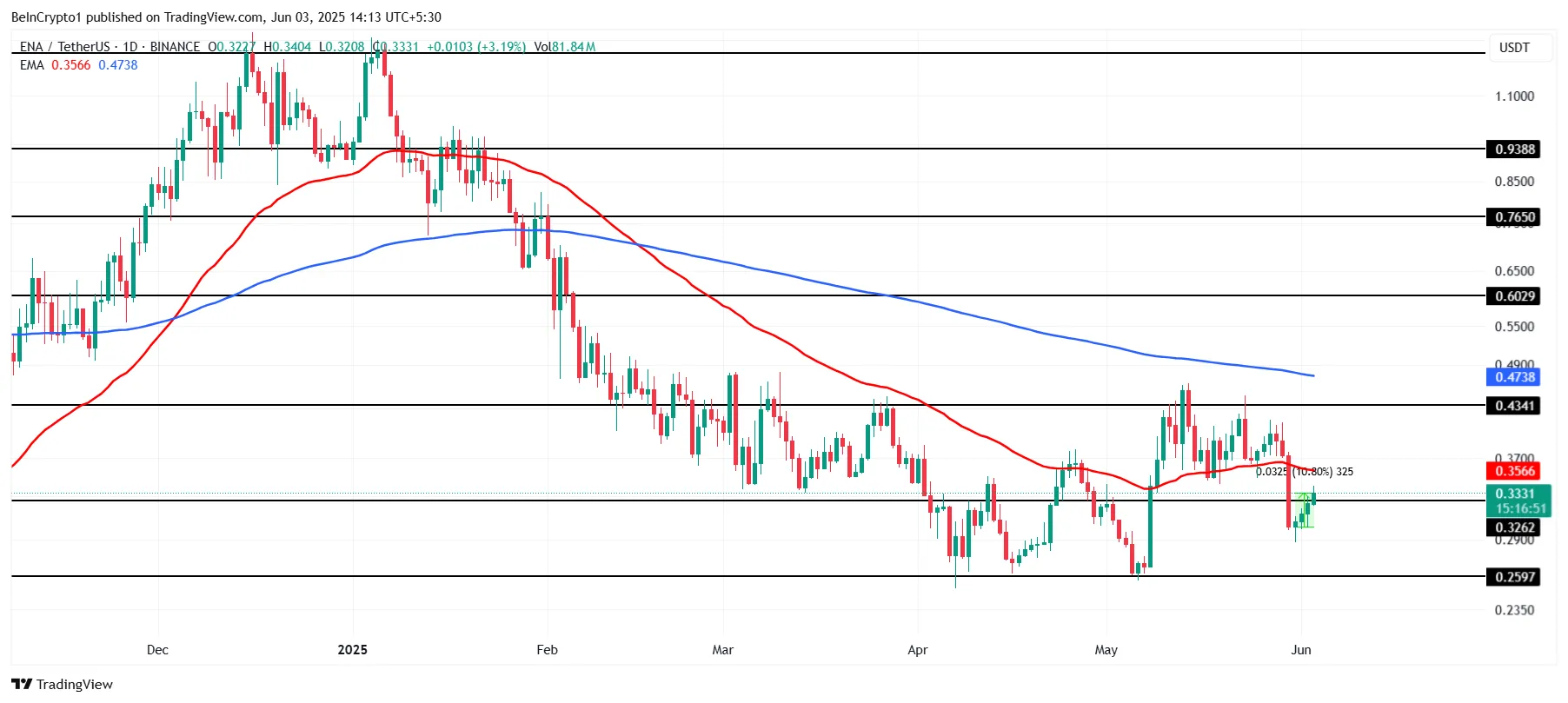 ENA Price Analysis.