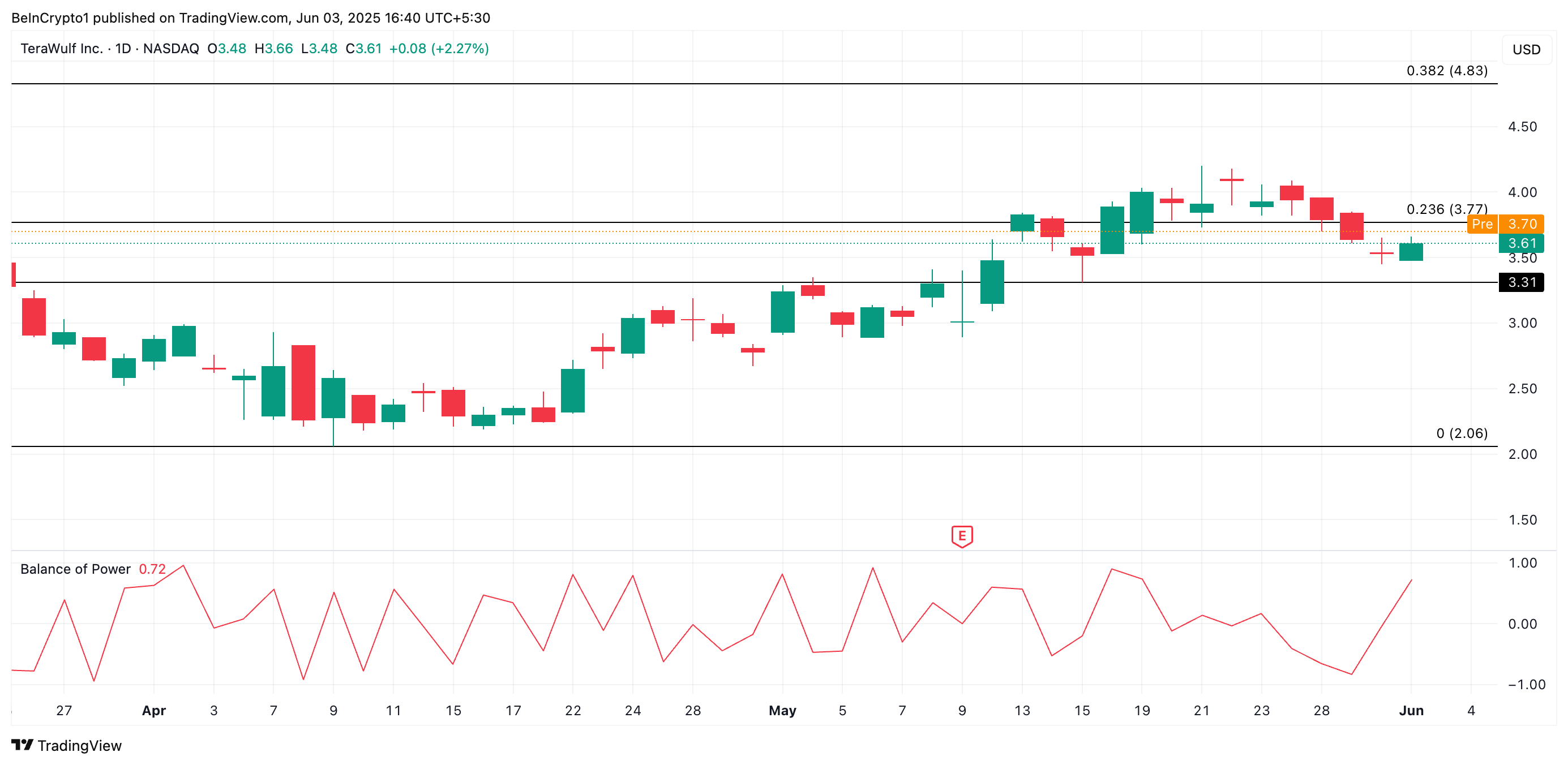WULF Price Analysis