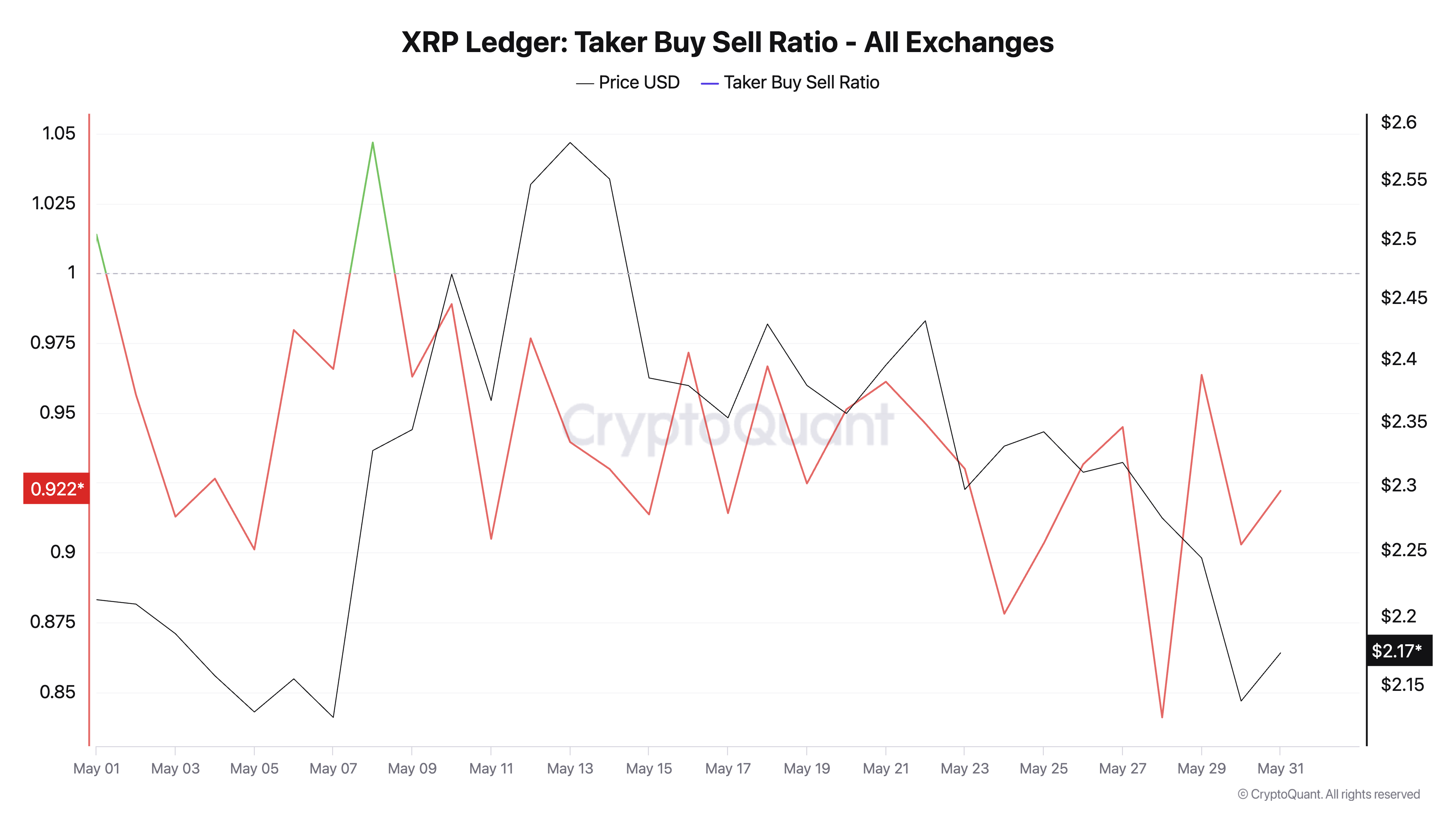 XRP Futures Show Increasing Sell Orders – Will It Drop Below ?