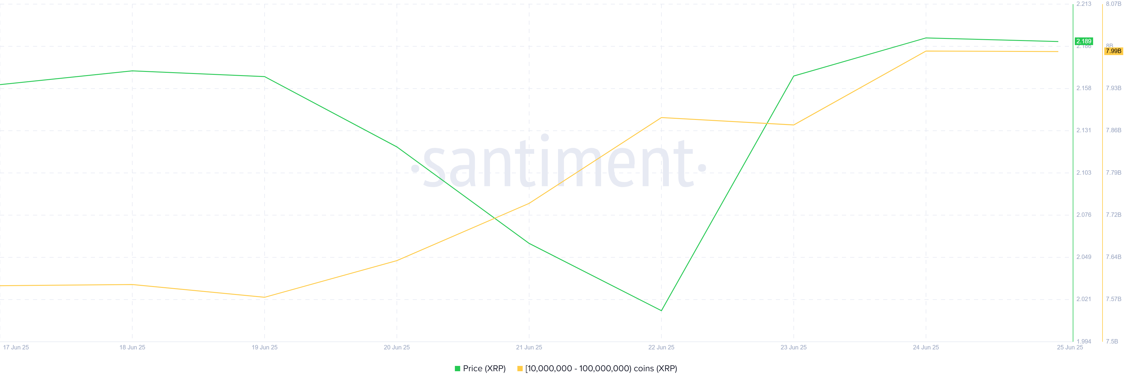 XRP Whales’ 5 Million Accumulation Could Revive Stalled Momentum