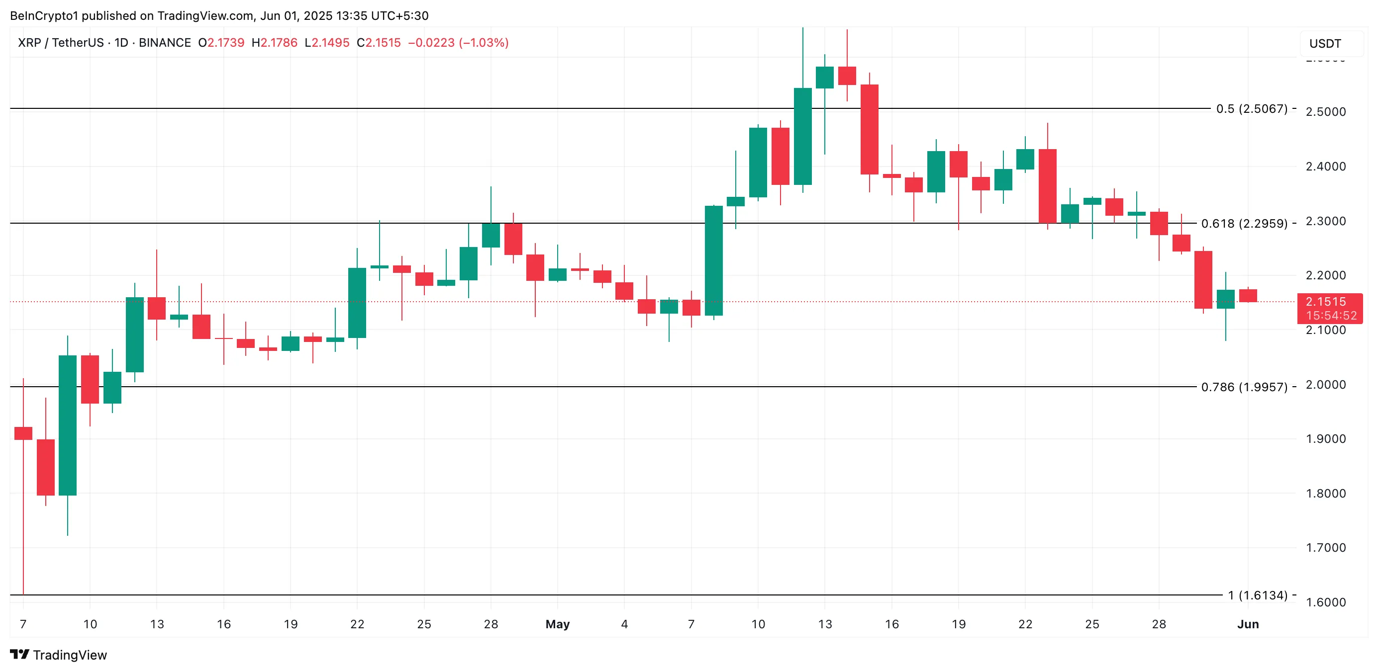 XRP Price Analysis