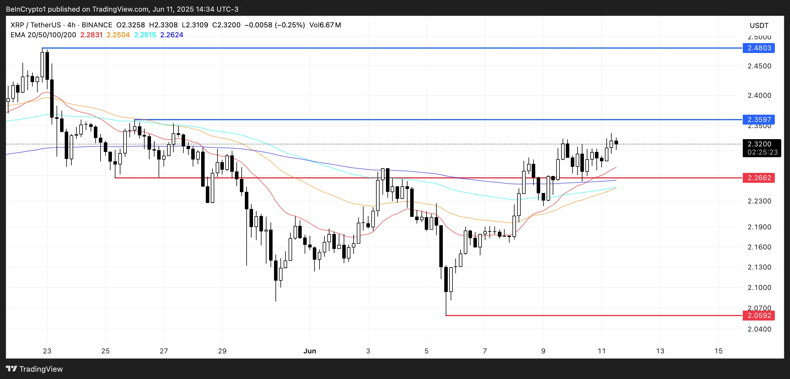XRP Price Analysis.