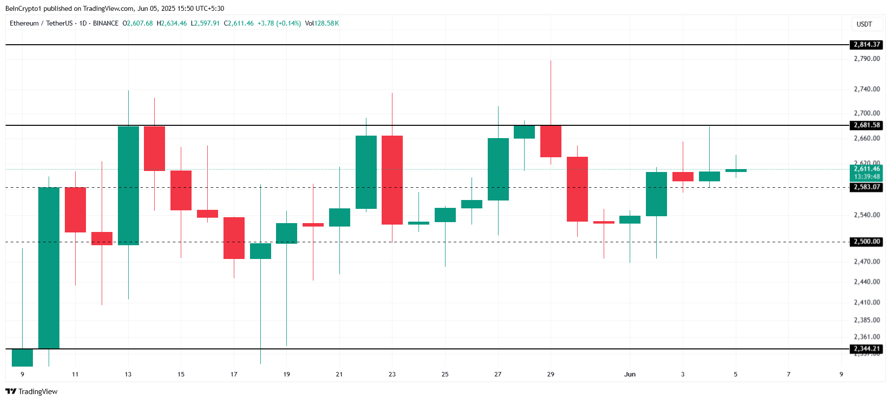 Ethereum Price Analysis