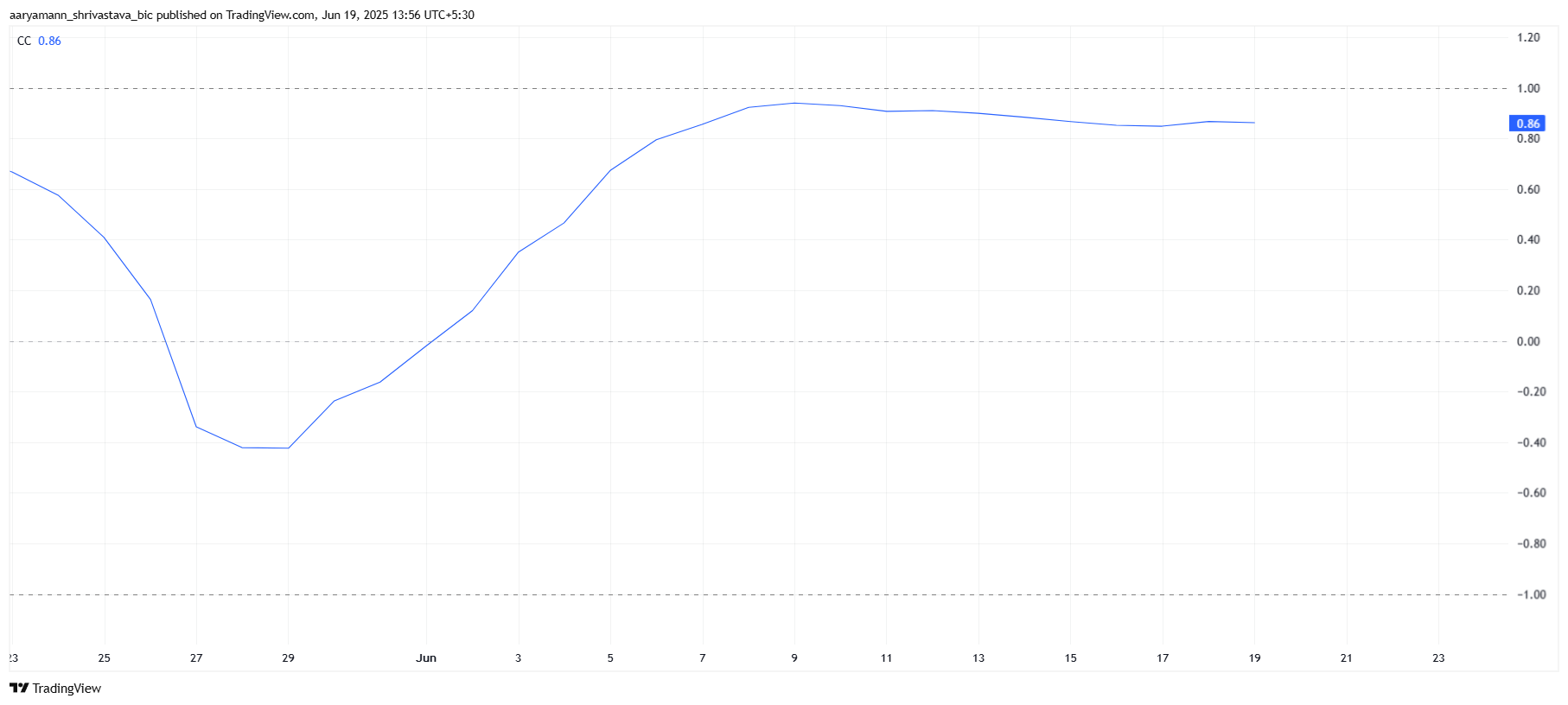 XRP Correlation to Bitcoin