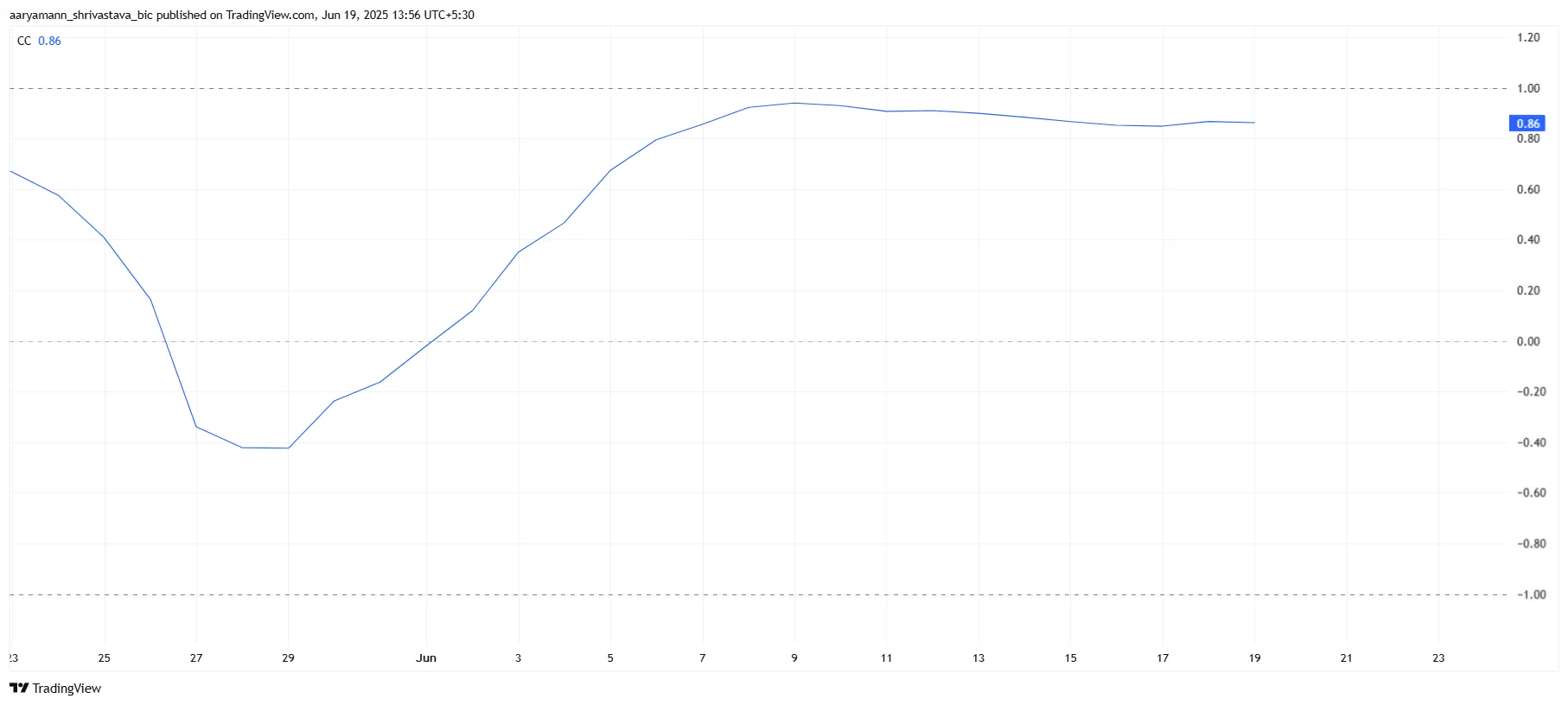 XRP Correlation to Bitcoin
