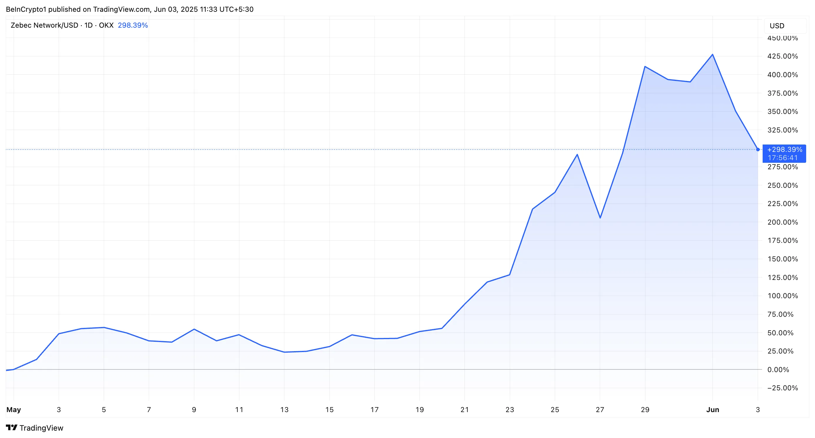 Zebec Network (ZBCN) Monthly Price Performance