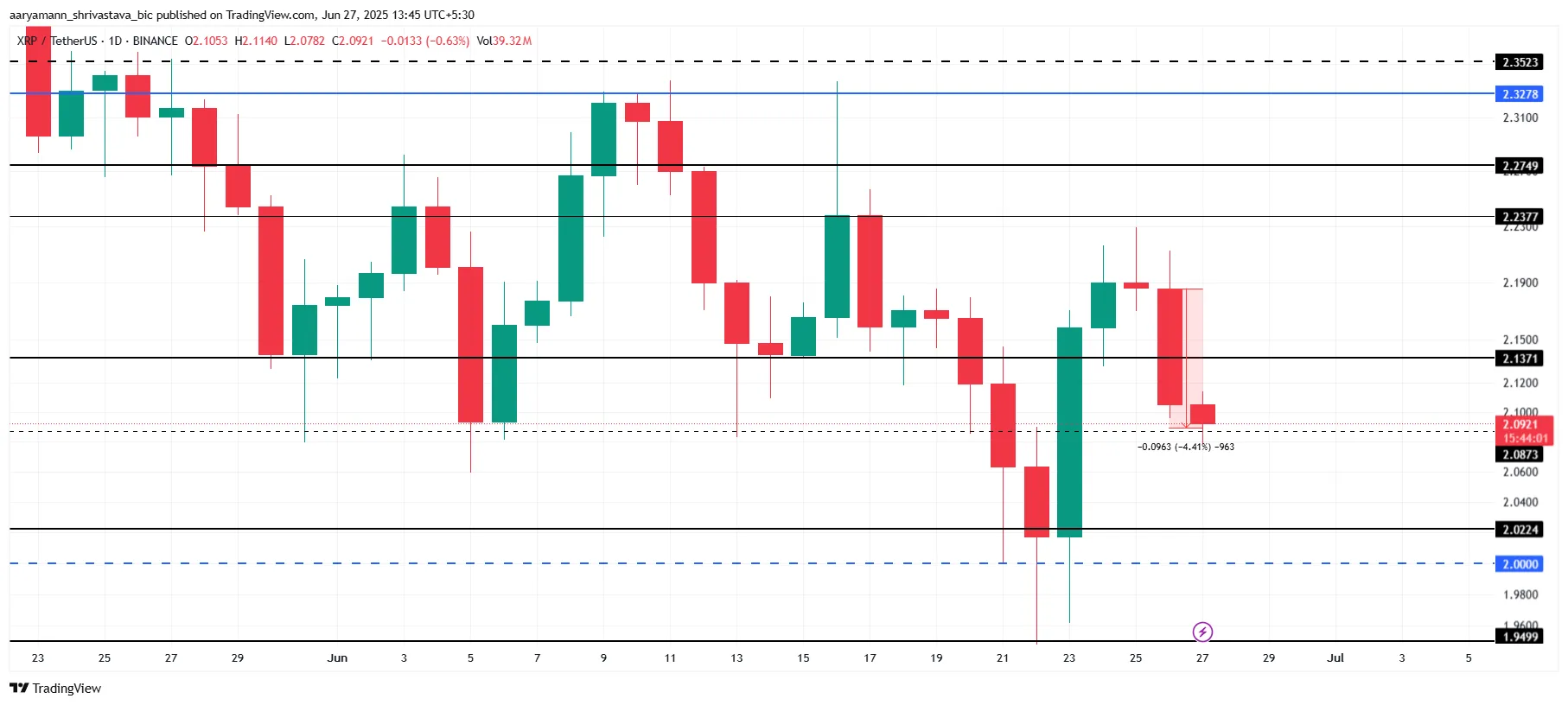 XRP Price Analysis. 