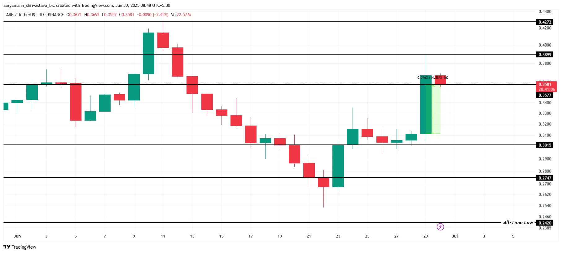 ARB Price Analysis.