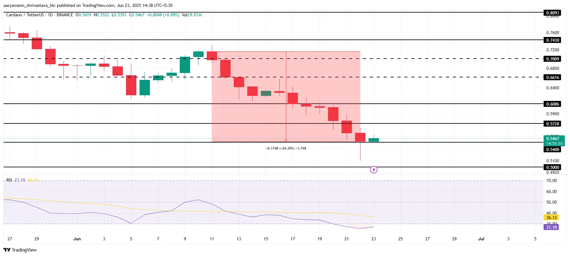 ADA price analysis.
