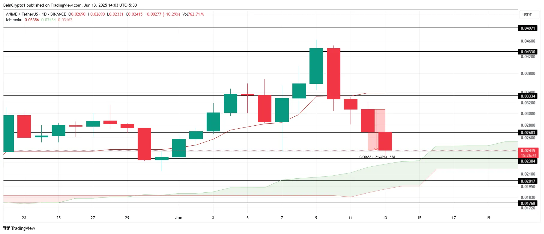 ANIME Price Analysis.
