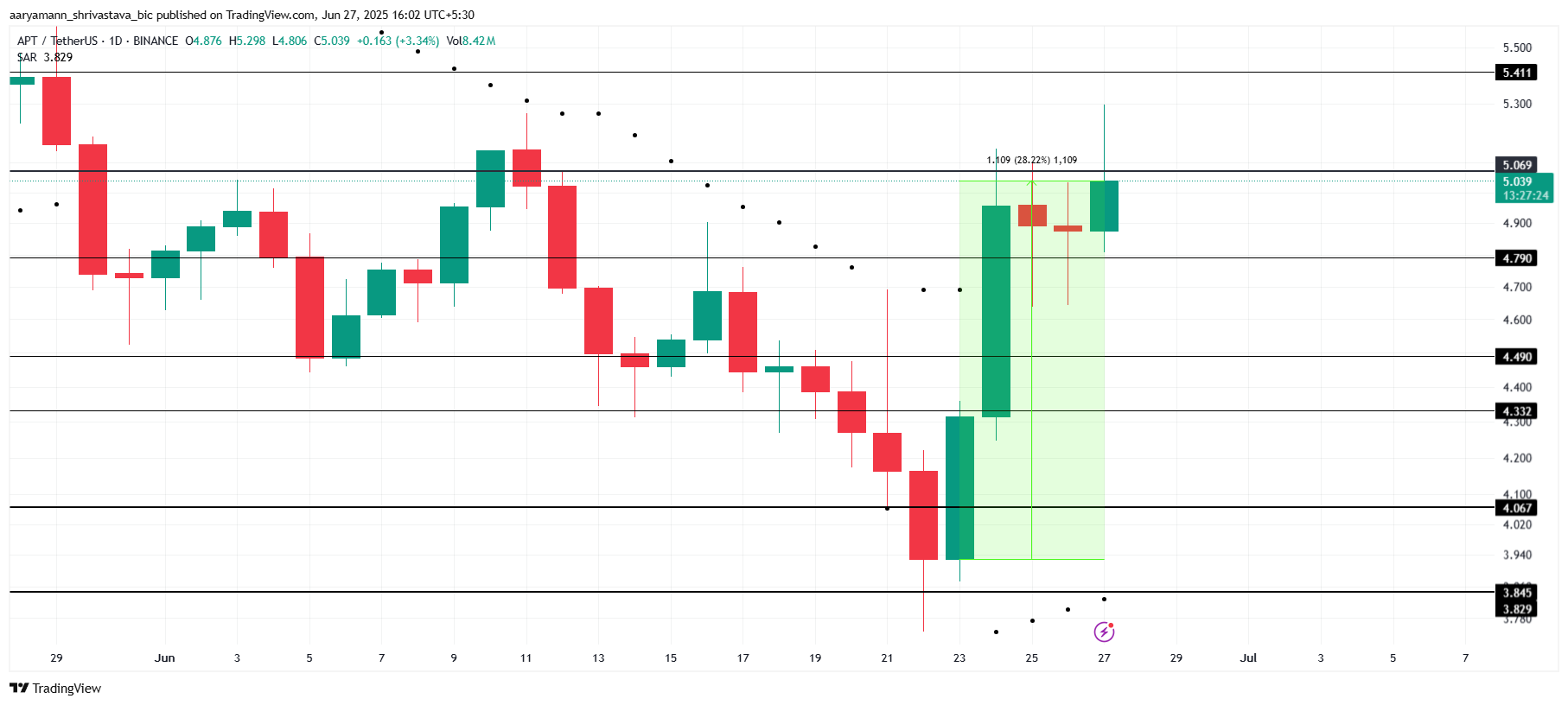 3 Altcoins To Watch This Weekend | June 28 – 29