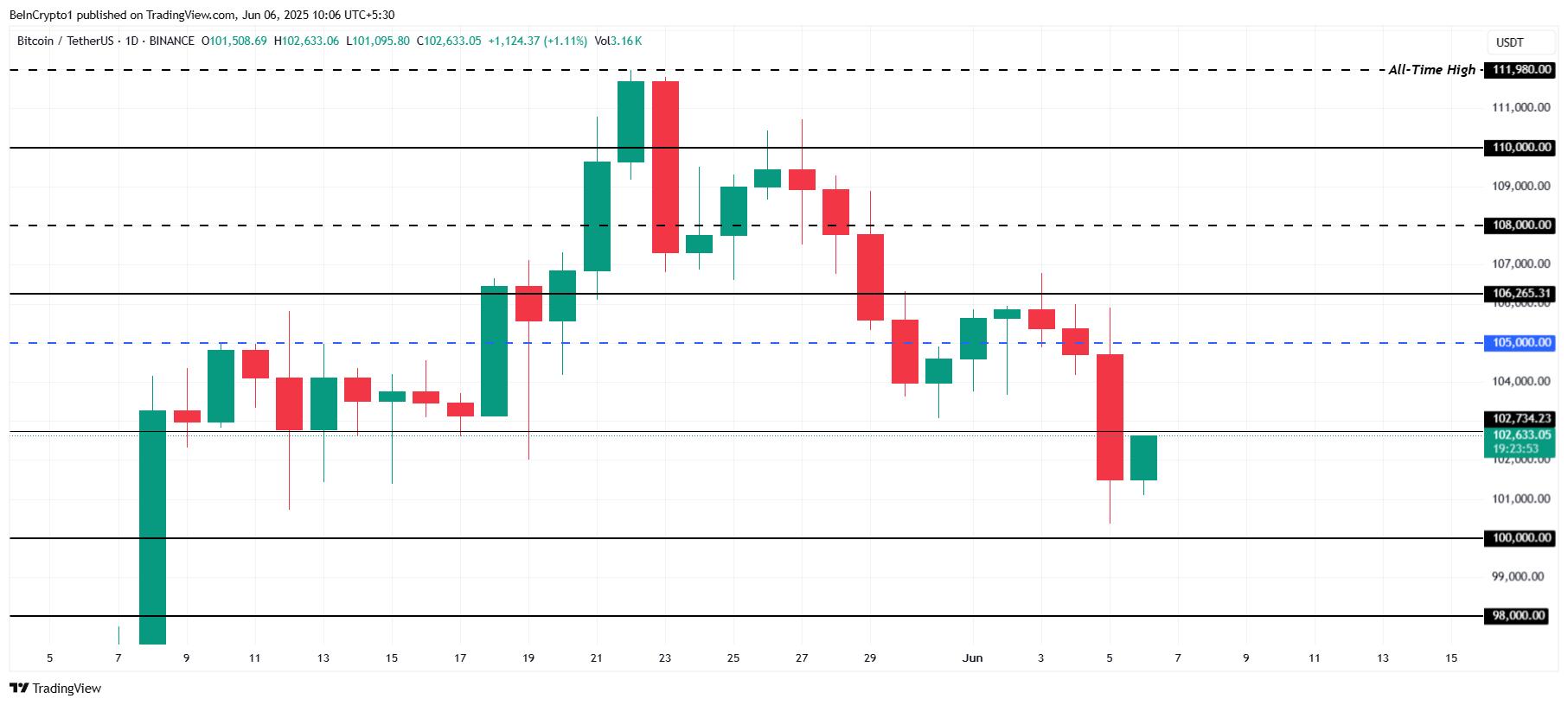 Bitcoin Price Analysis