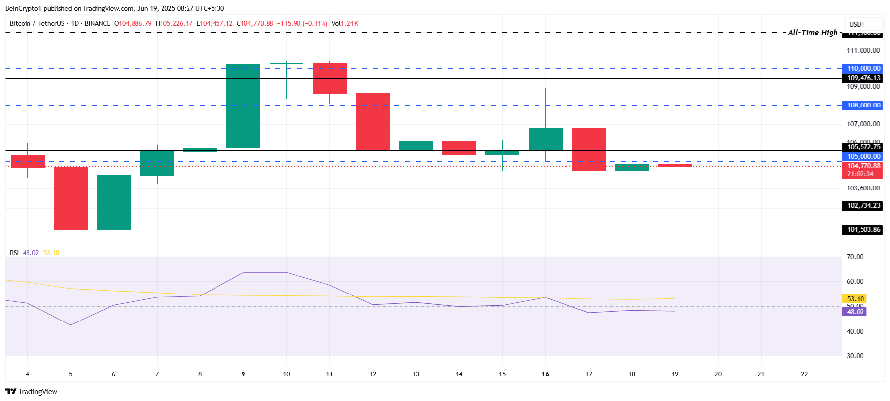 Análise de preço do Bitcoin.