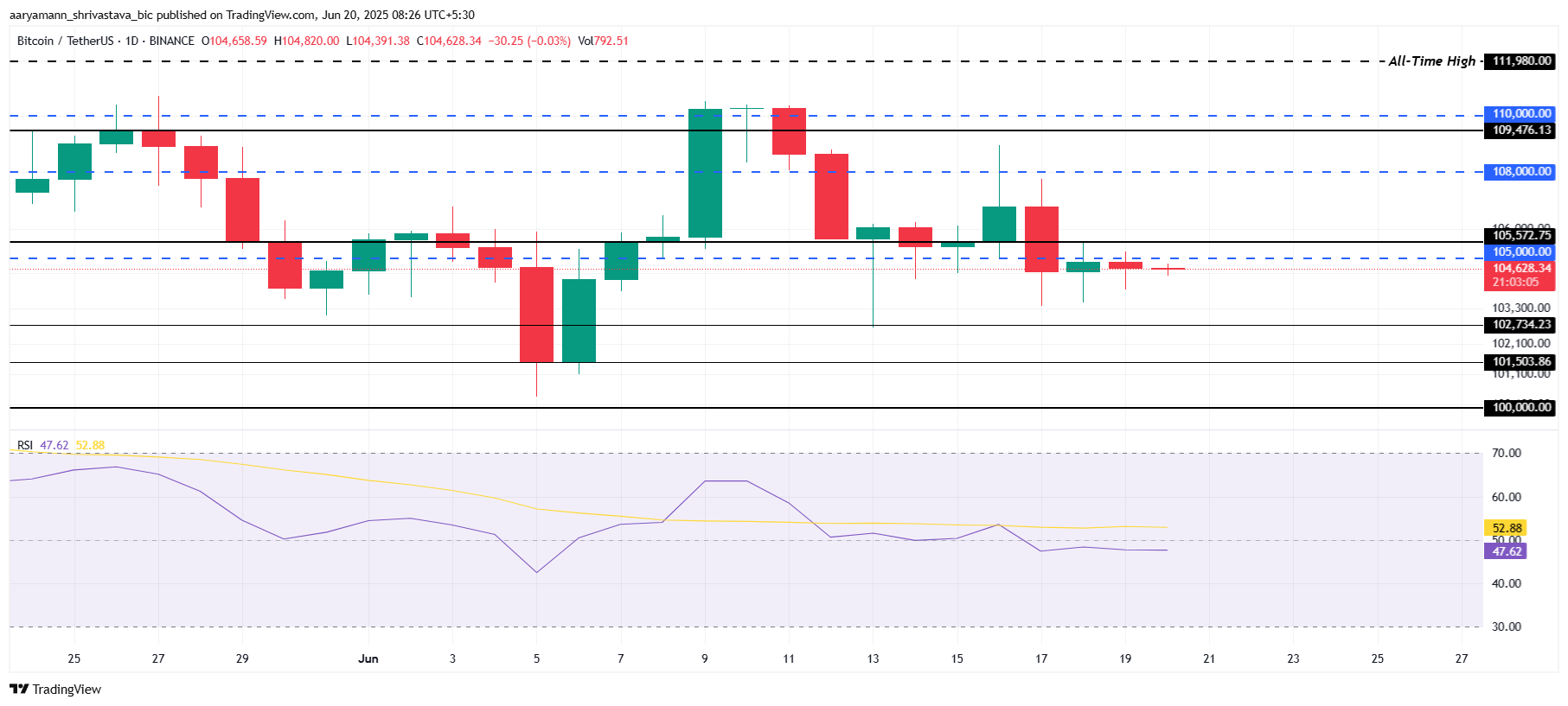 Bitcoin Price Analysis