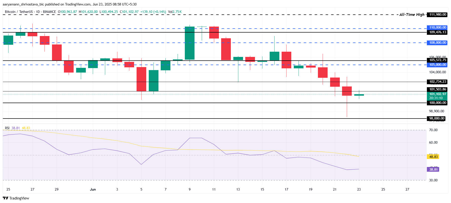 Análise de preço do Bitcoin