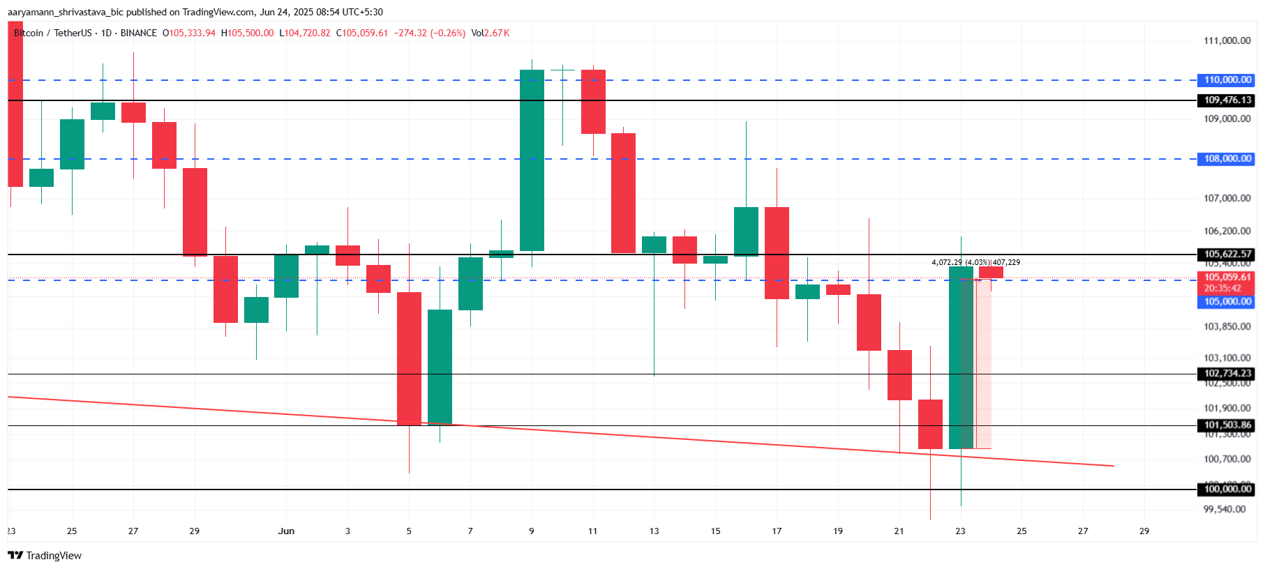 Bitcoin Price Analysis.