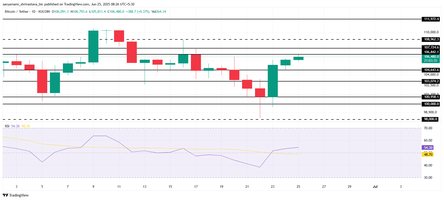 Bitcoin Price Analysis.