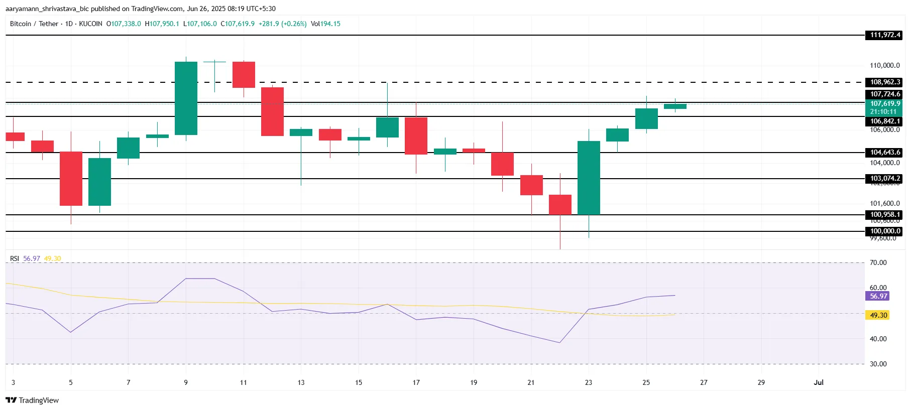 Bitcoin Price Analysis.