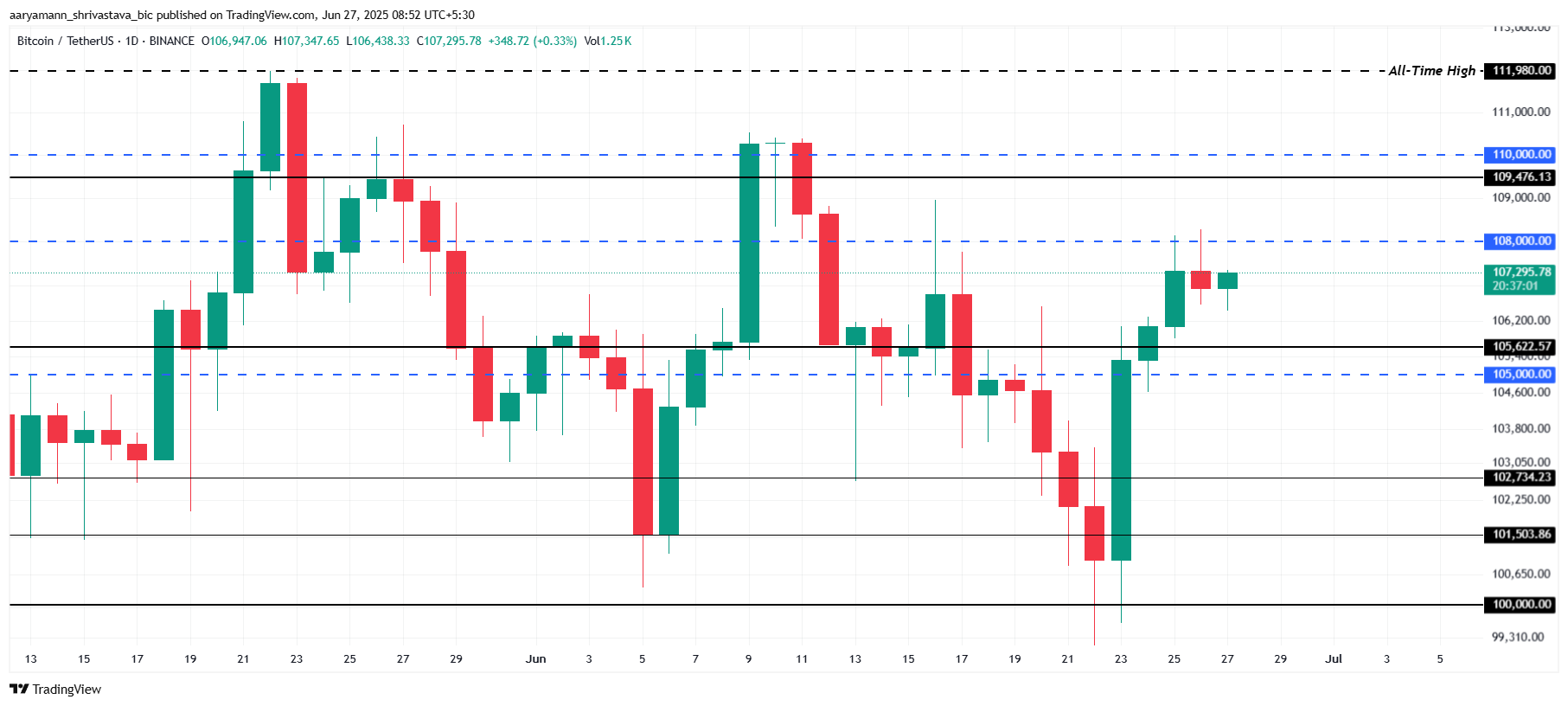 Bitcoin Price Analysis