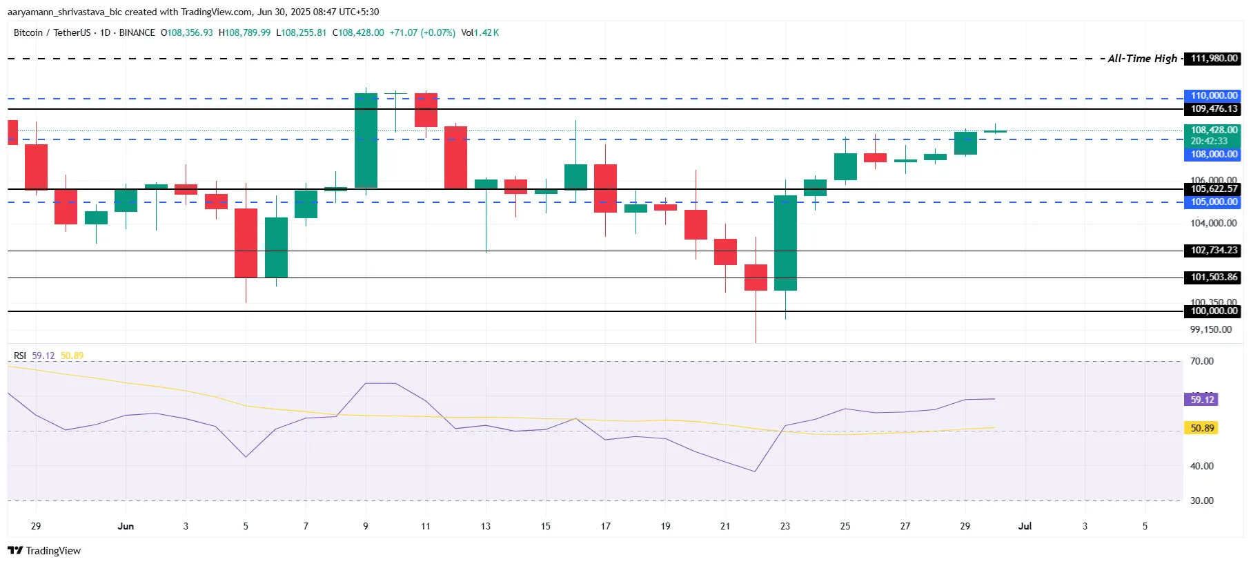 Bitcoin Price Analysis.