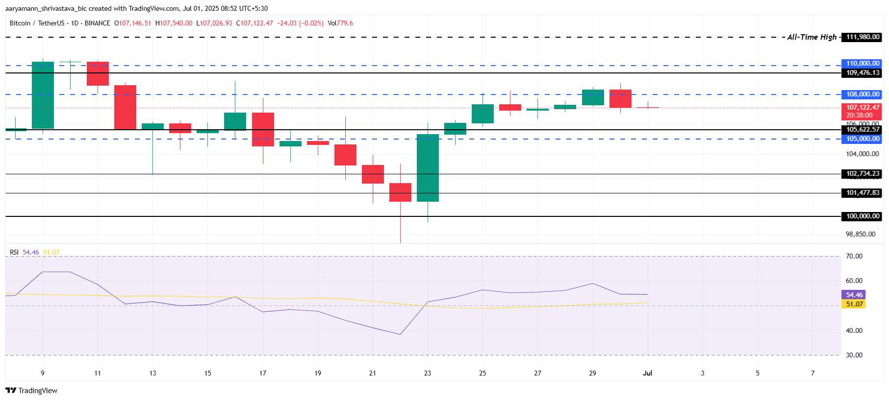 Bitcoin Price Analysis