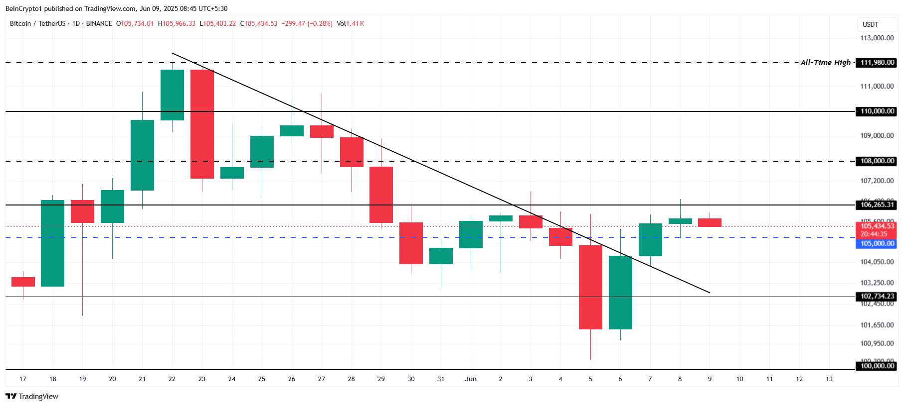 Bitcoin Price Analysis.