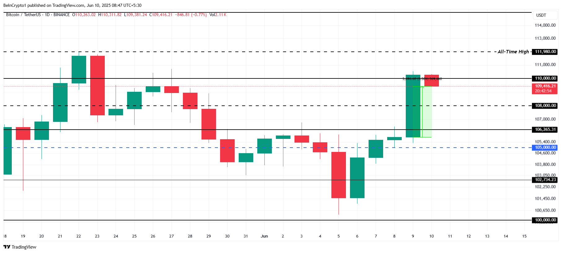 Bitcoin Price Analysis.