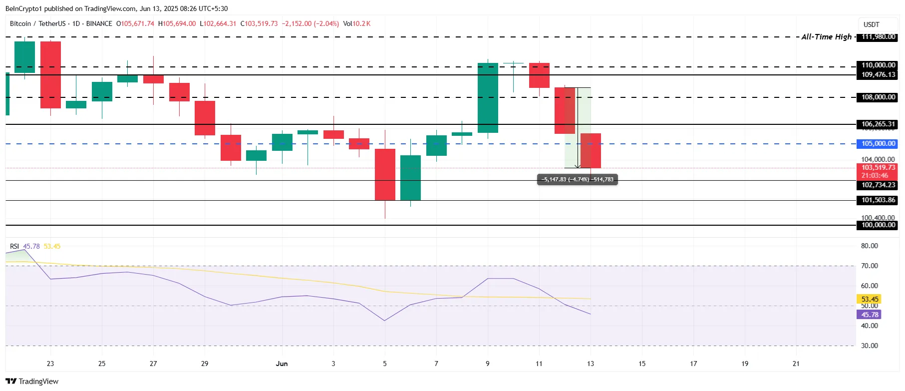 Bitcoin price analysis