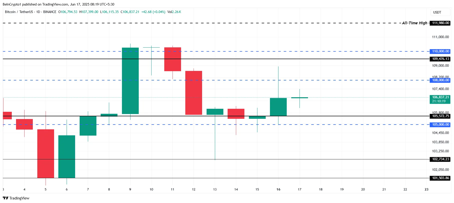 Análise de preço do Bitcoin.