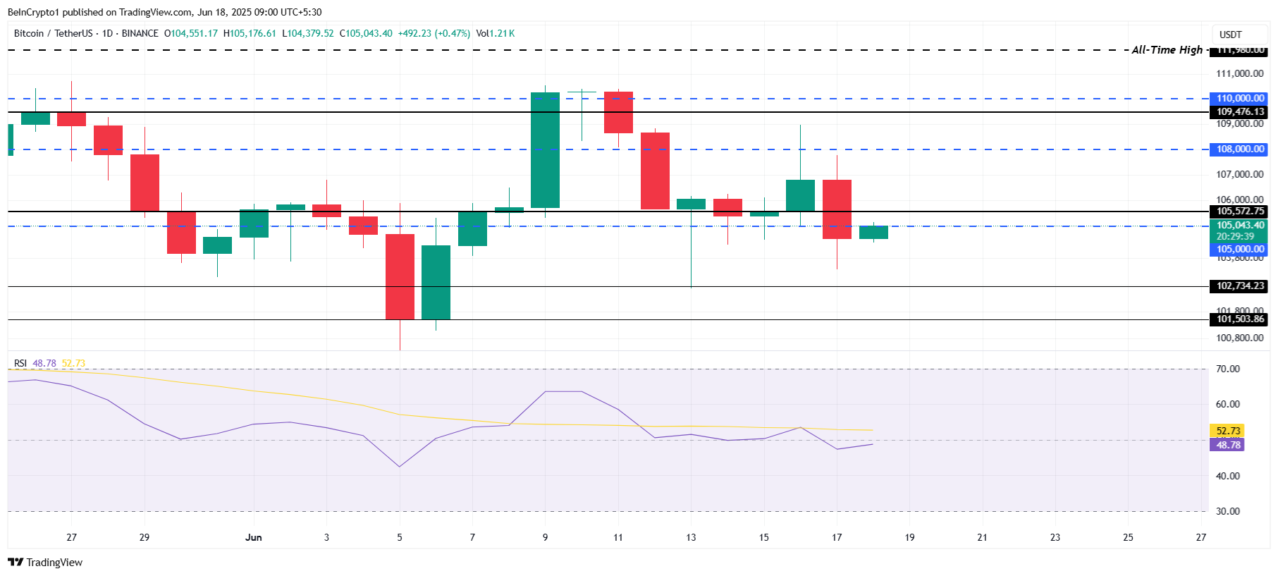 Análise de preço do Bitcoin