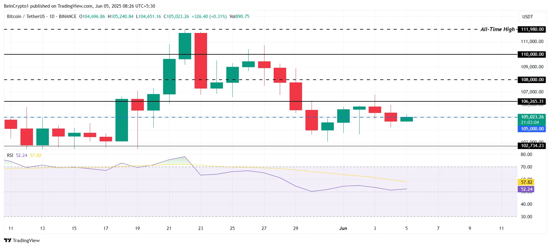 Bitcoin Price Analysis