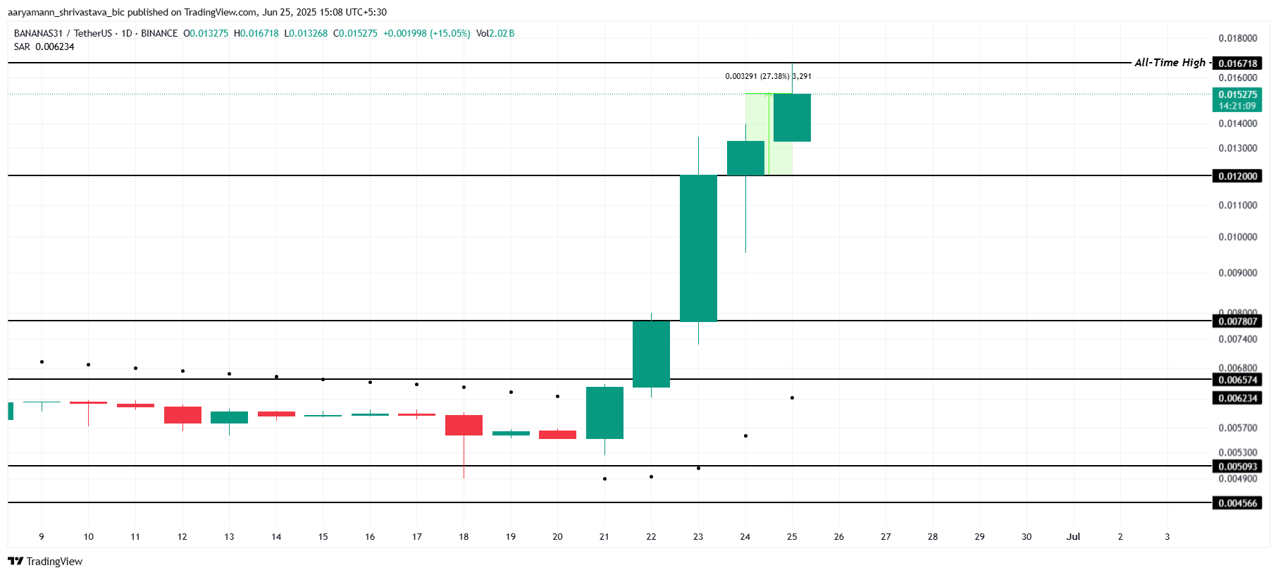Bnb Maem Copper Causes Up 23% 3 Bas 371 Intensive Analysis