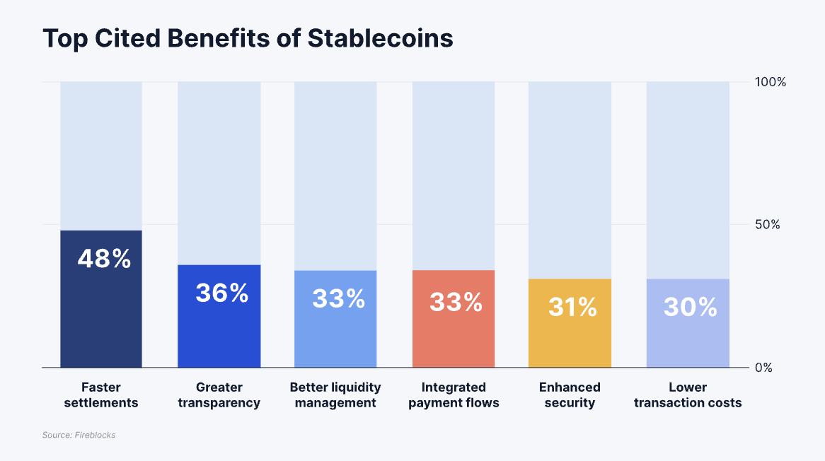 Top benefit of stablecoin. Source: Fireblocks