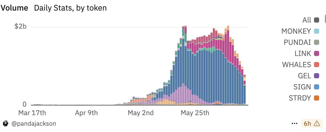 Binance Alpha trading volume sharply declines. Source: Dune