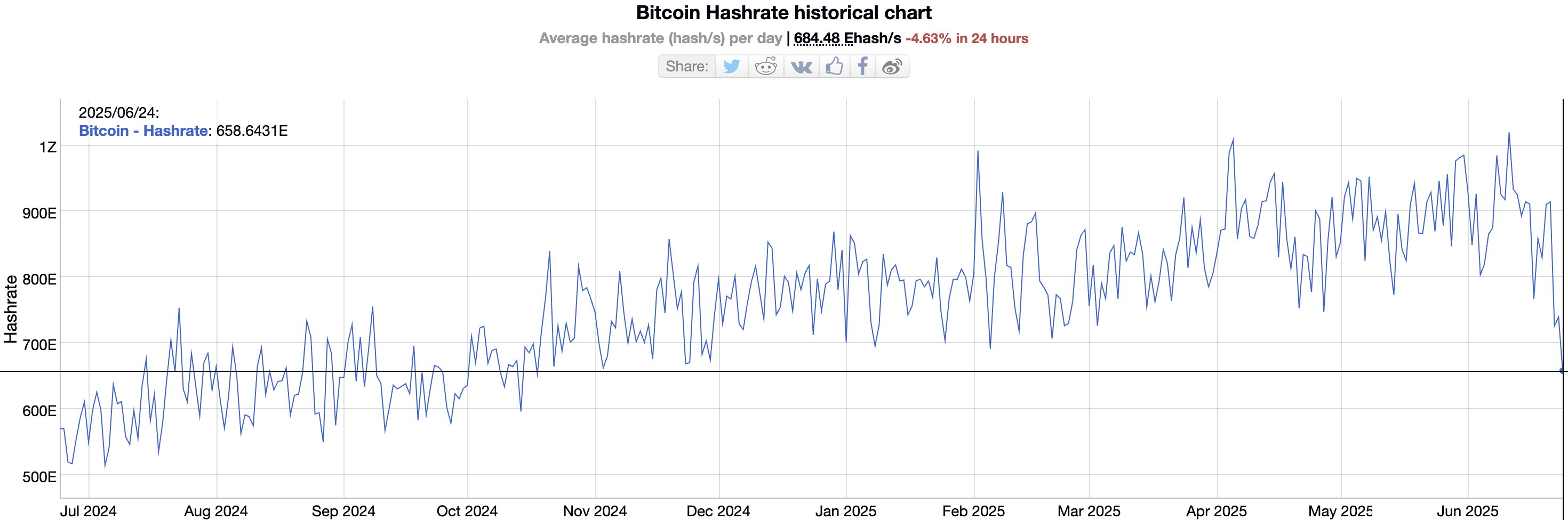 Hashrate Sinks to 8-Month Low—Golden Entry or Looming Risk for Bitcoin Miners?