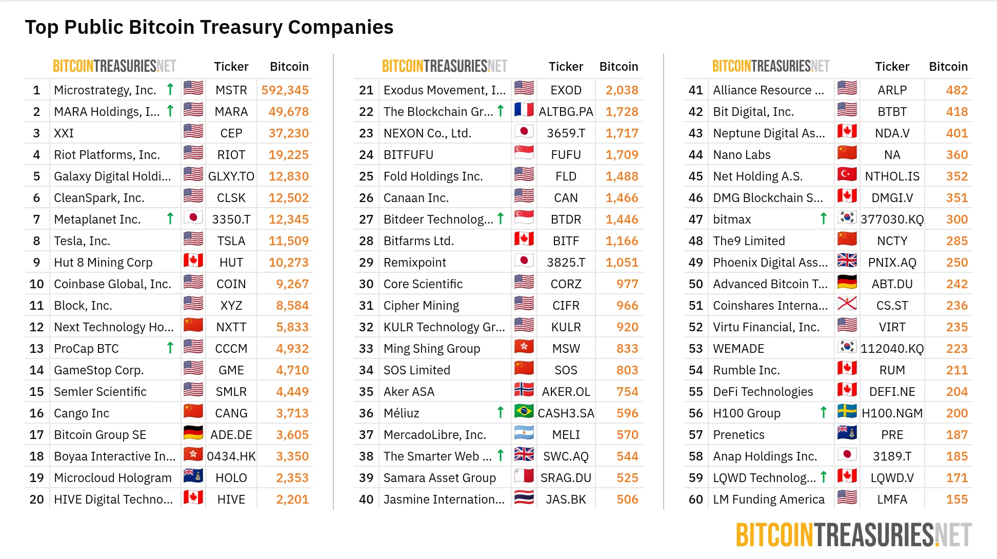 List of public companies holding BTC. Source: BitcoinTreasuries