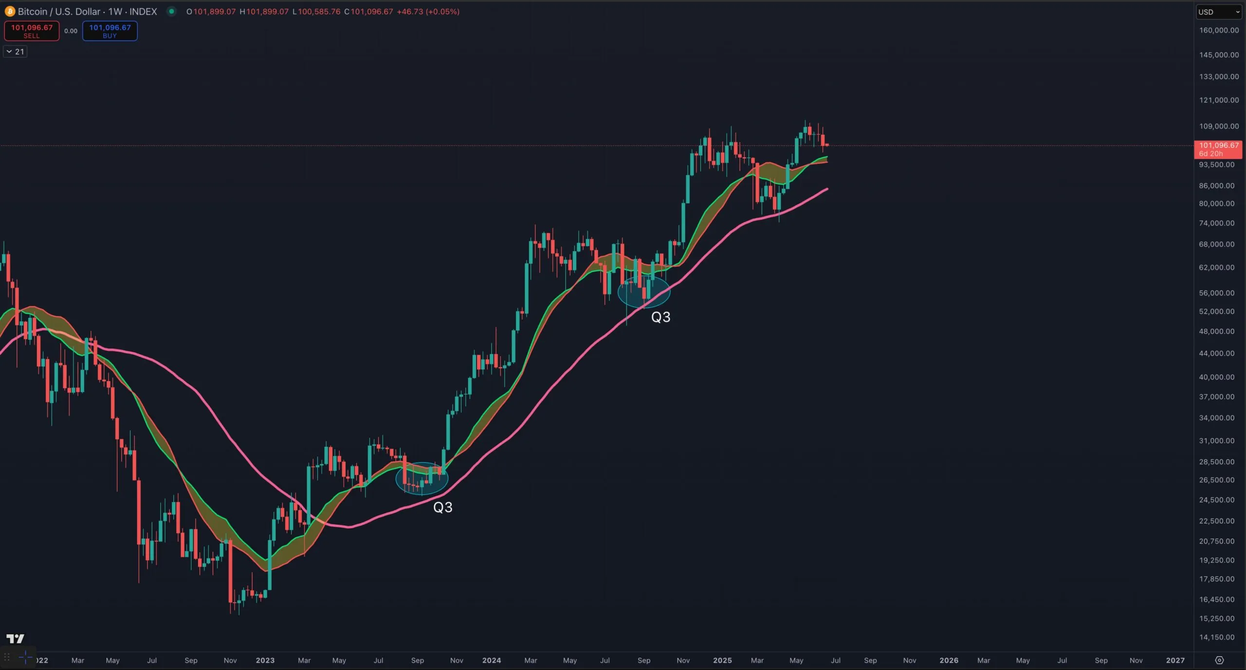 Bitcoin Price Prediction in Q3 2025