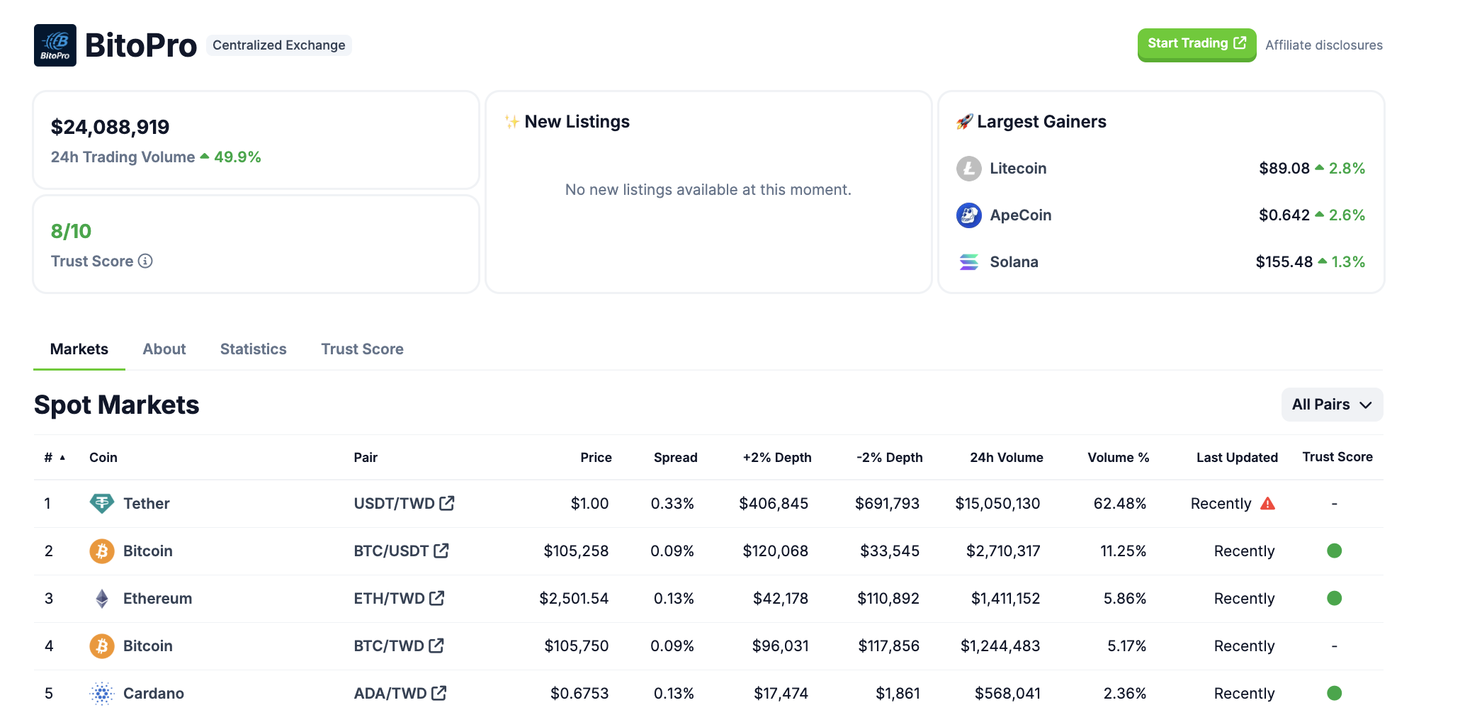 Current status of BitoPro exchange. Source: CoinGecko