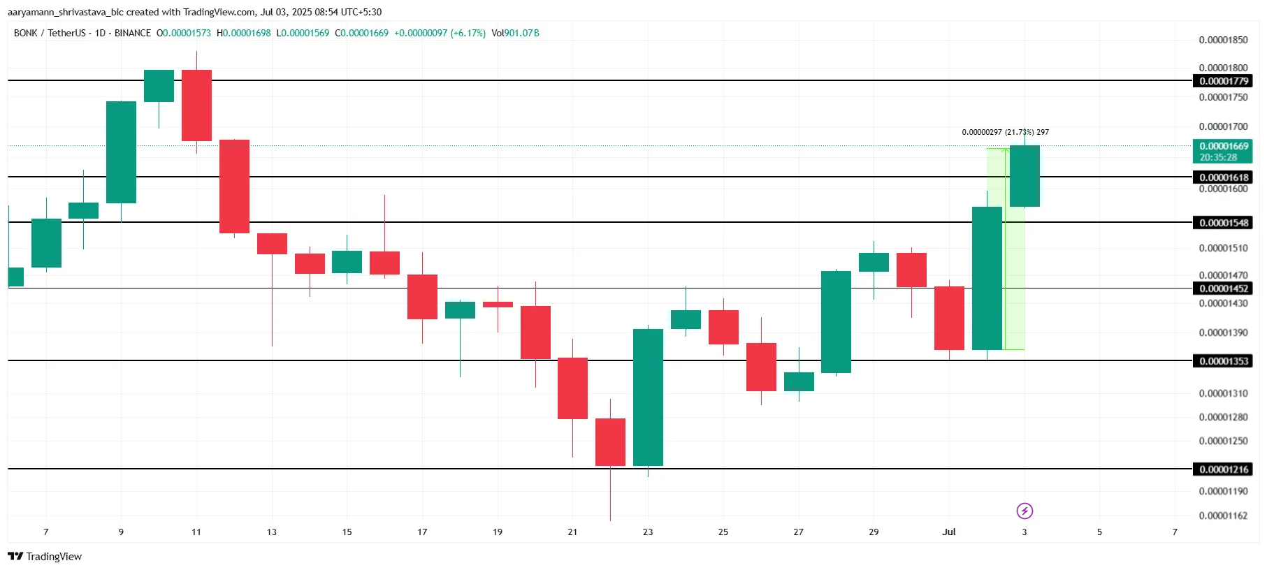 BONK Price Analysis.