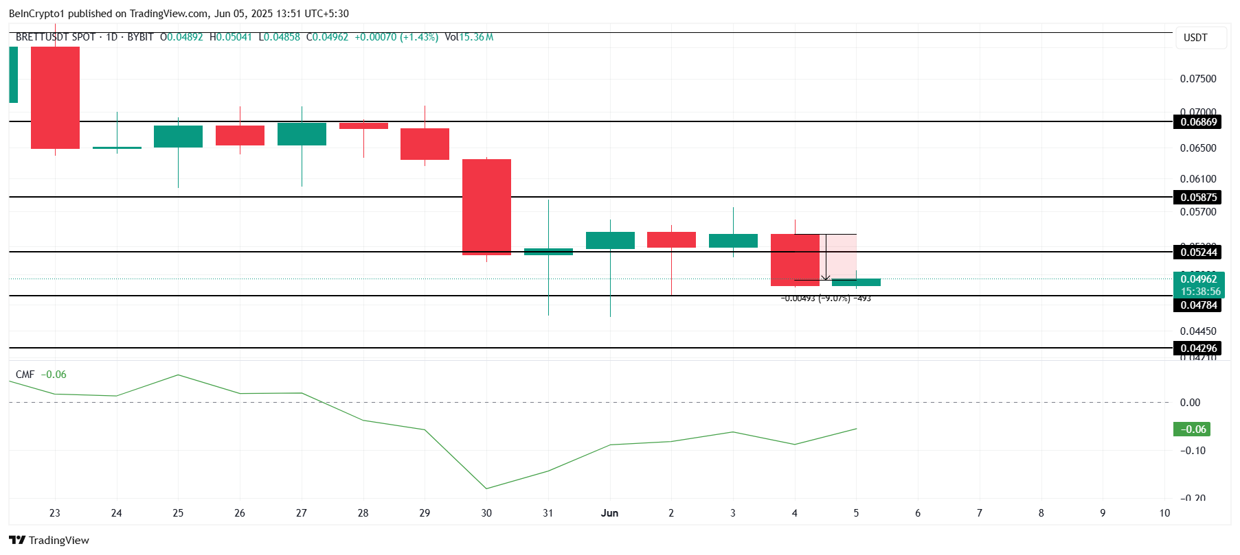 BRETT Price Analysis.